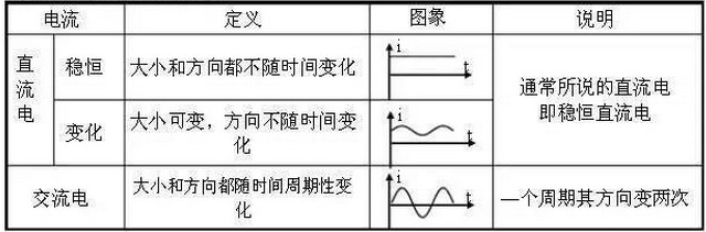 直流电与交流电的区别对比