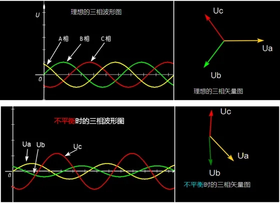 三相电压平衡与否标准